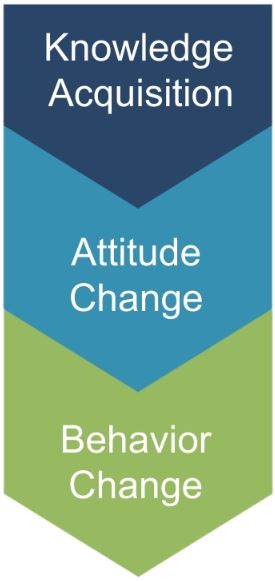 Image of knowledge-attitude-behavior continuum