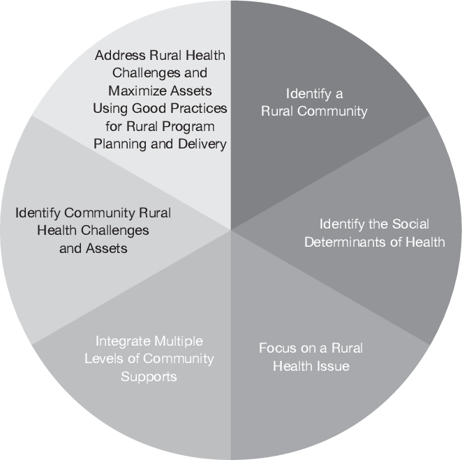 Link to Rural Health Framework article